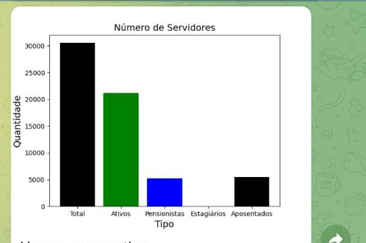 Com relatórios e gráficos, o robô permite aos usuários acompanhar dados atualizados da administração pública estadual (Imagem: Divulgação) Imagem: Gráfico de barras com dados sobre quantidade de servidores públicos estaduais no Ceará. As barras indicam 30 mil servidores no total, sendo 20 mil ativos, 5 mil aposentados e 5 mil pensionistas