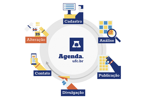 Agenda UFC surge como uma ferramenta colaborativa on-line na qual os organizadores dos eventos acadêmicos e culturais poderão cadastrar suas ações com diversas informações (Imagem: Reprodução do site agenda.55betzone.com) Imagem: ilustração do site Agenda UFC com funções disponíveis aos usuários