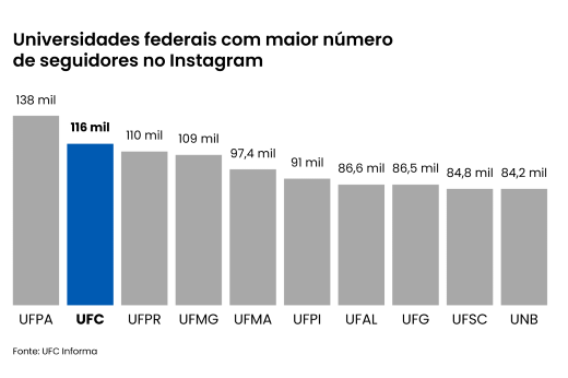 Os dados mostram que, entre as federais, o número de seguidores da UFC fica atrás apenas da UFPA, que possui 138 mil seguidores (Imagem: Design/UFC Informa) Imagem: gráfico estilo barra mostra posição do perfil da UFC no Instagram entre universidades federais