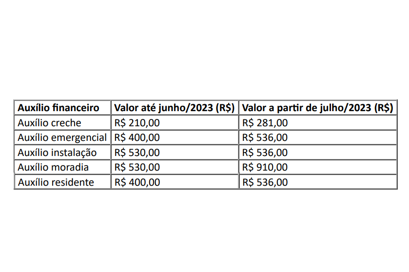 Tabela com os valores das bolsas reajustados consta em portaria assinada pelo reitor (Imagem: reprodução SEI/UFC) Imagem: tabela mostra valores das bolsas reajustadas