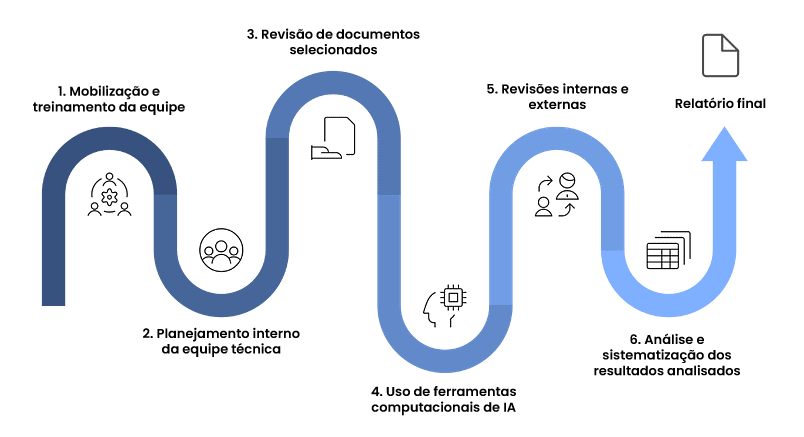 Imagem: fluxograma da abordagem da inteligência artificial pelo Cepas