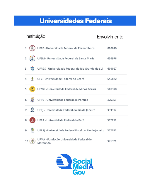Ranking das 10 universidades federais do Brasil com mais interações nas redes sociais (Imagem: reprodução) Imagem: Ranking das 10 universidades federais do Brasil com mais interações nas redes sociais (Imagem: reprodução)