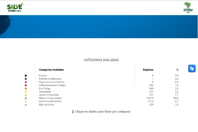 O ICMBio criou, em 2016, o Sistema de Avaliação do Risco de Extinção da Biodiversidade (Salve), que tem o objetivo de facilitar a gestão do processo de avaliação do risco de extinção das espécies no Brasil (Imagem: divulgação) Imagem: categorias de avaliação de riscos de extinção do ICMBio