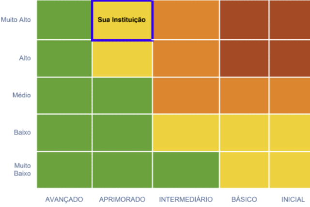 Imagem: Gráfico demonstra índice da UFC no Programa Nacional de Prevenção à Corrupção (PNPC) do TCU